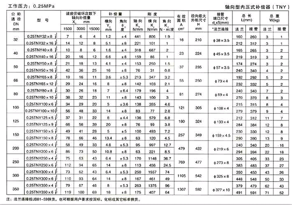 <strong>軸向型內壓式波紋補償器產品參數一</strong>