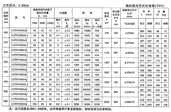 <strong>軸向型內壓式波紋補償器</strong>產品參數十五