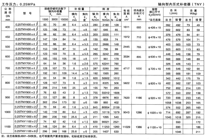 <strong>軸向型內壓式波紋補償器</strong>產品參數二