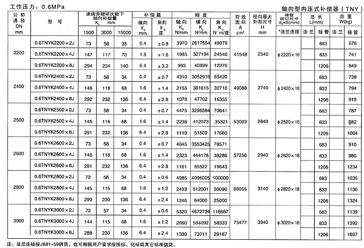 <strong>軸向型內壓式波紋補償器七</strong>